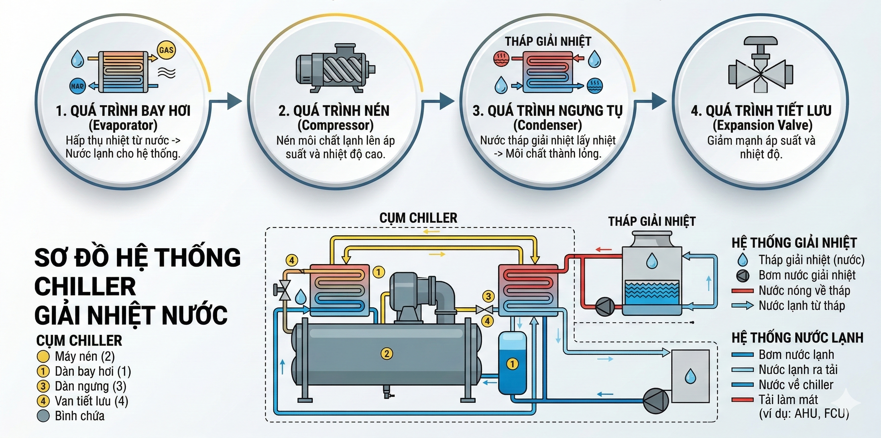 Nguyên Lý Hoạt Động Của Hệ Thống Chiller Giải Nhiệt Nước